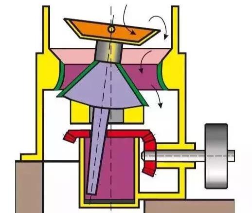 圓錐破碎機產能低,不掙錢?5個方法讓你的圓錐破產能化!