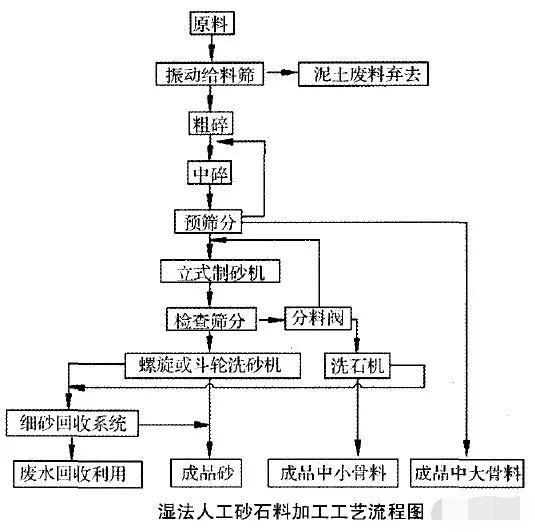 人工砂生產(chǎn)工藝的經(jīng)濟(jì)對(duì)比及選擇依據(jù)：濕法、干法、半干法制砂