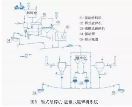 顎式破碎機+圓錐式破碎機系統